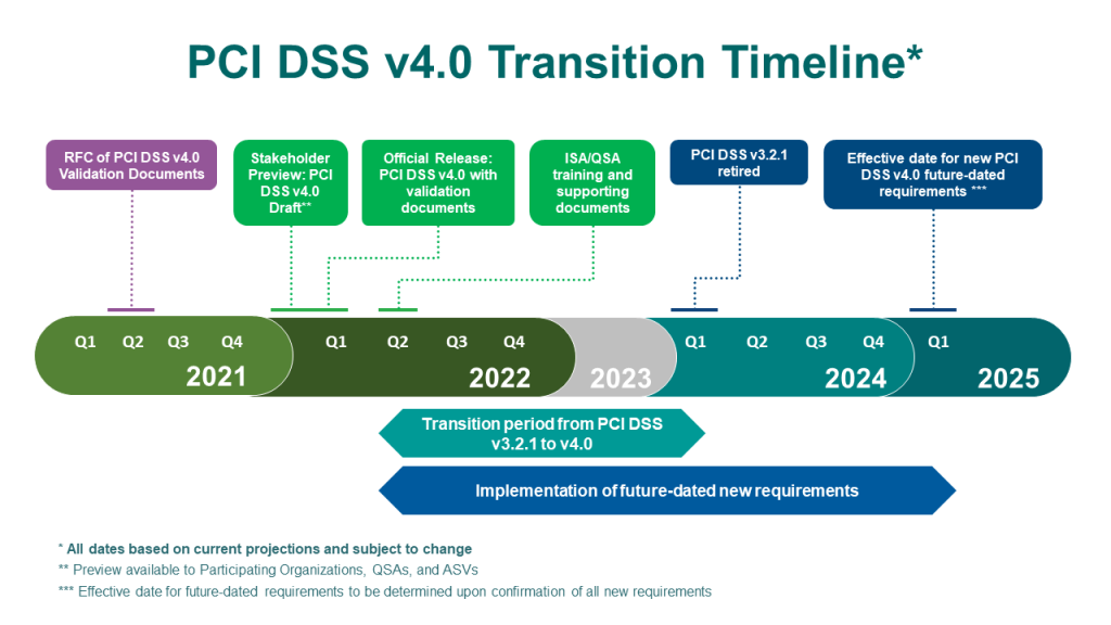 PCI DSS v4.0  1